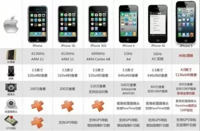 iOS手机型号全览：从iPhone 2G到12系列，全面了解苹果手机发展历程