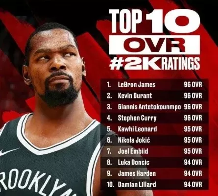 NBA2K22球员能力值：四大巨头96分领跑，五大球星95分并列第五