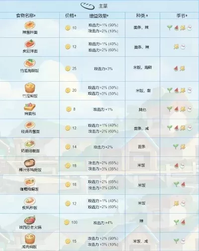 《波西亚时光》增体力美食攻略：快速回血食物推荐