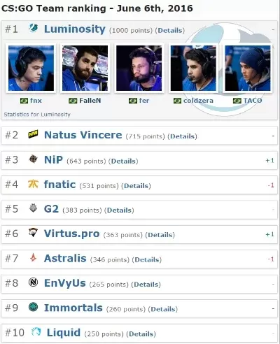 CS：GO六大顶级战队盘点：传奇战队与荣耀战绩