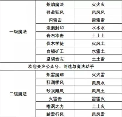 《创造与魔法》火雷魔法4级缴械魔法合成攻略