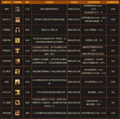 圣骑士技能搭配攻略：提升生存防御，强化团队输出