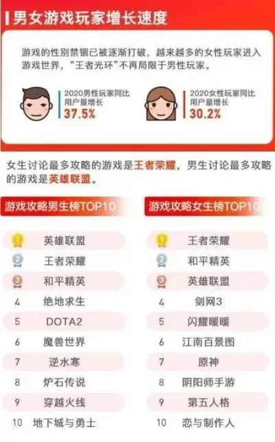 全国女生玩游戏排行榜-女性玩家力量解析