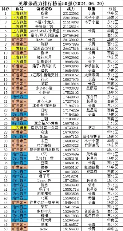传奇游戏战斗力排行榜-传奇排行竞争激烈