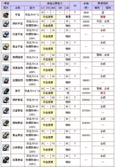 冒险岛装备掉落大全-冒险岛装备掉落全解析